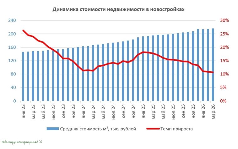 Динамика стоимости недвижимости в новостройках