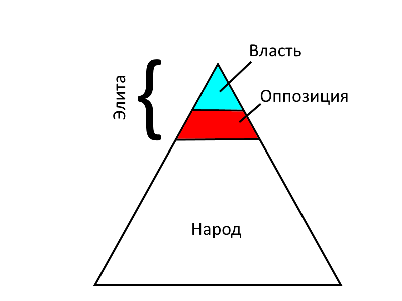 Устройство властной пирамиды по Оруэллу