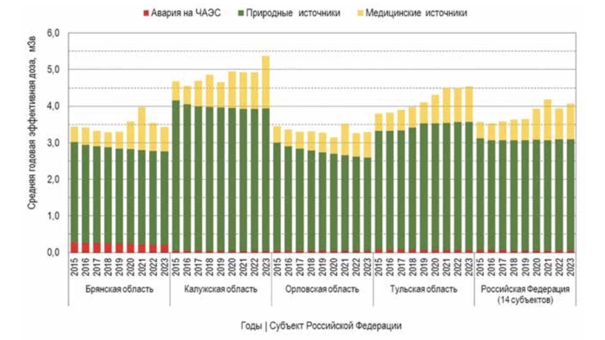Средние годовые эффективные дозы облучения населения территорий НП, находящихся в границах зон радиоактивного загрязнения вследствие аварии на Чернобыльской АЭС, в 2015—2023 гг. с учетом вклада природных и медицинских источников облучения в расчете на одного жителя субъекта Российской Федерации (по данным НИИРГ им. П. В. Рамзаева) [Doc1].