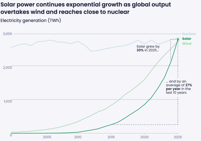Рост солнечной электрогенерации Источник: ember-energy.org