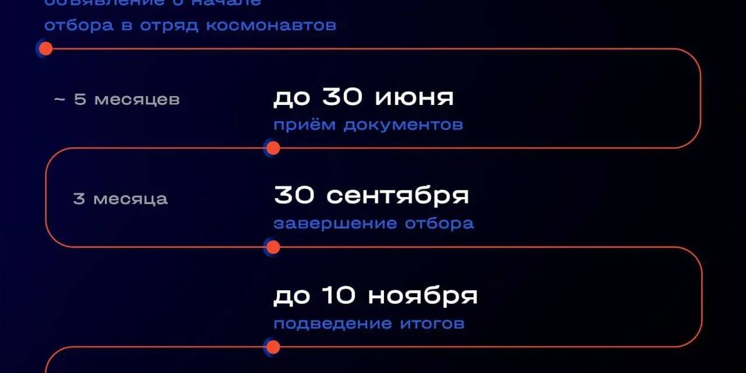 Ровно 3 месяца со старта отбора в отряд космонавтов