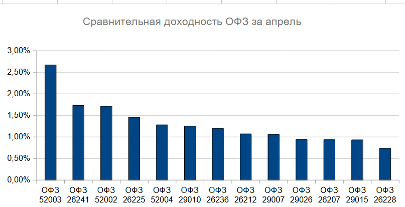 Сравнительная доходность ОФЗ ИН, ПК и ПД за апрель 2026 г.