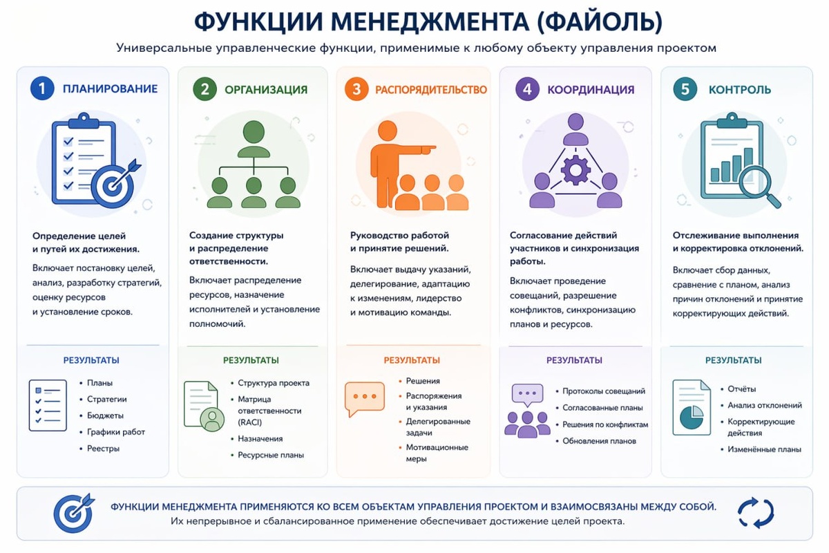 5 функций менеджмента по Анри Файолю