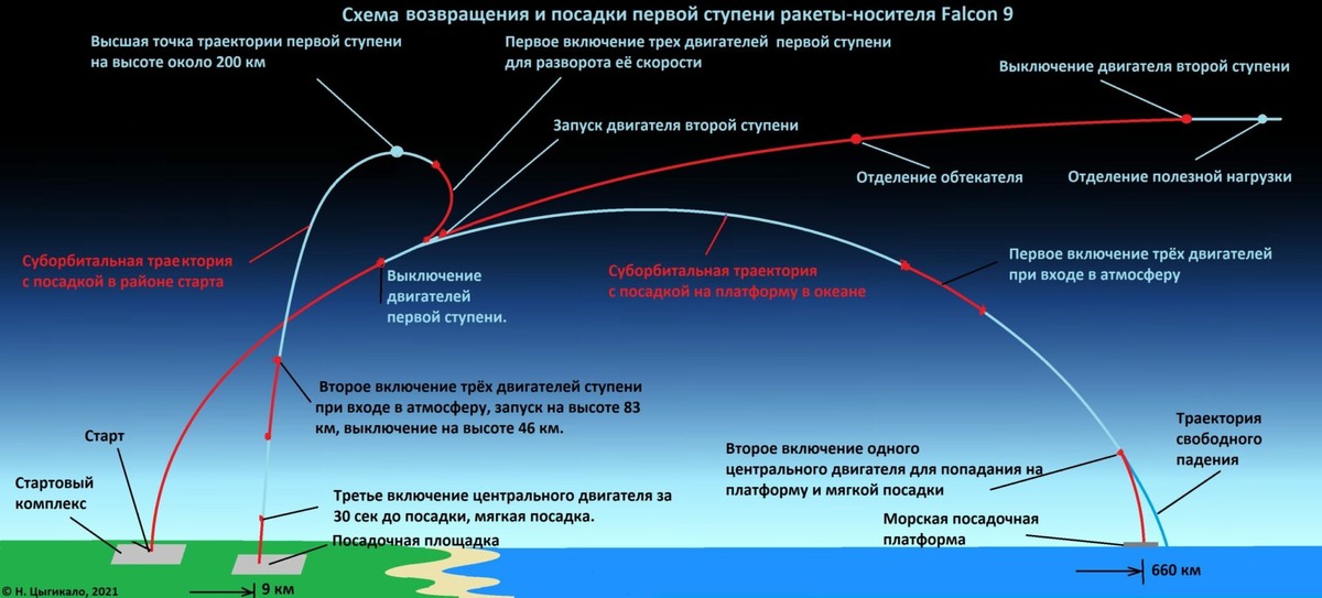 «Почему ракеты летят по кривой»