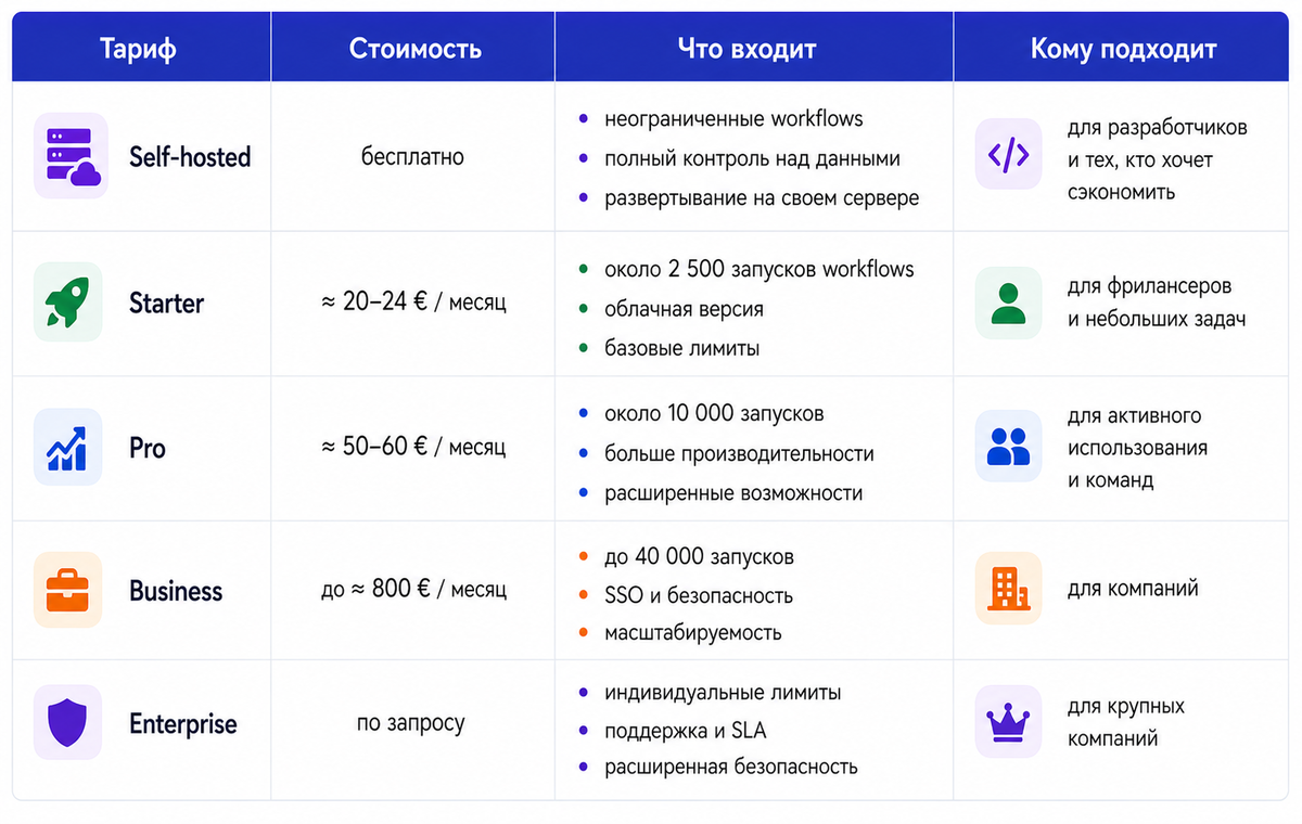 Тарифы n8n