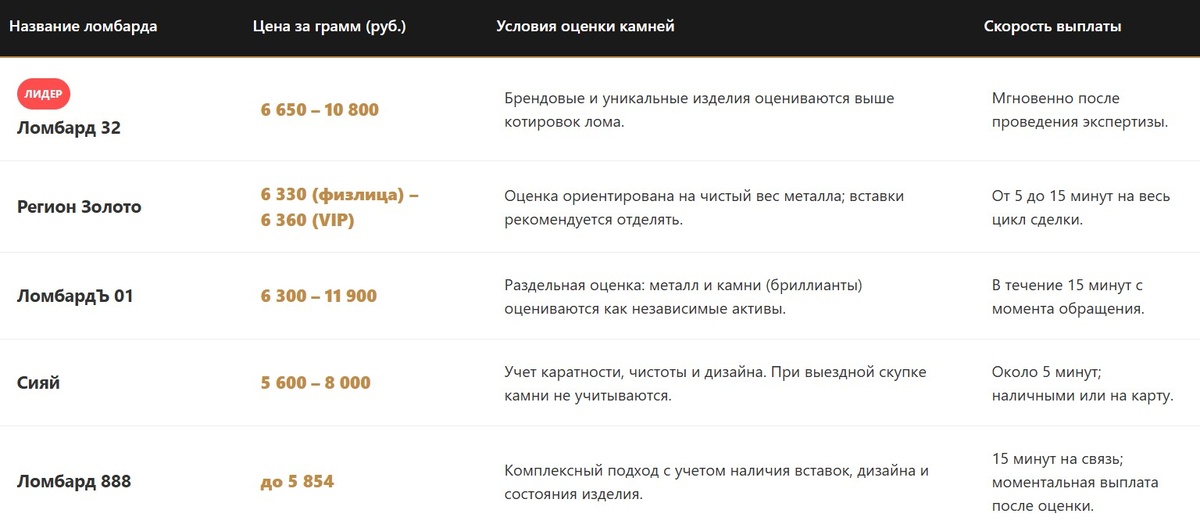 Обратите внимание: приведенные в обзорах цифры служат ориентиром для сравнения. Окончательный расчет производит специалист при личном осмотре изделия в офисе.