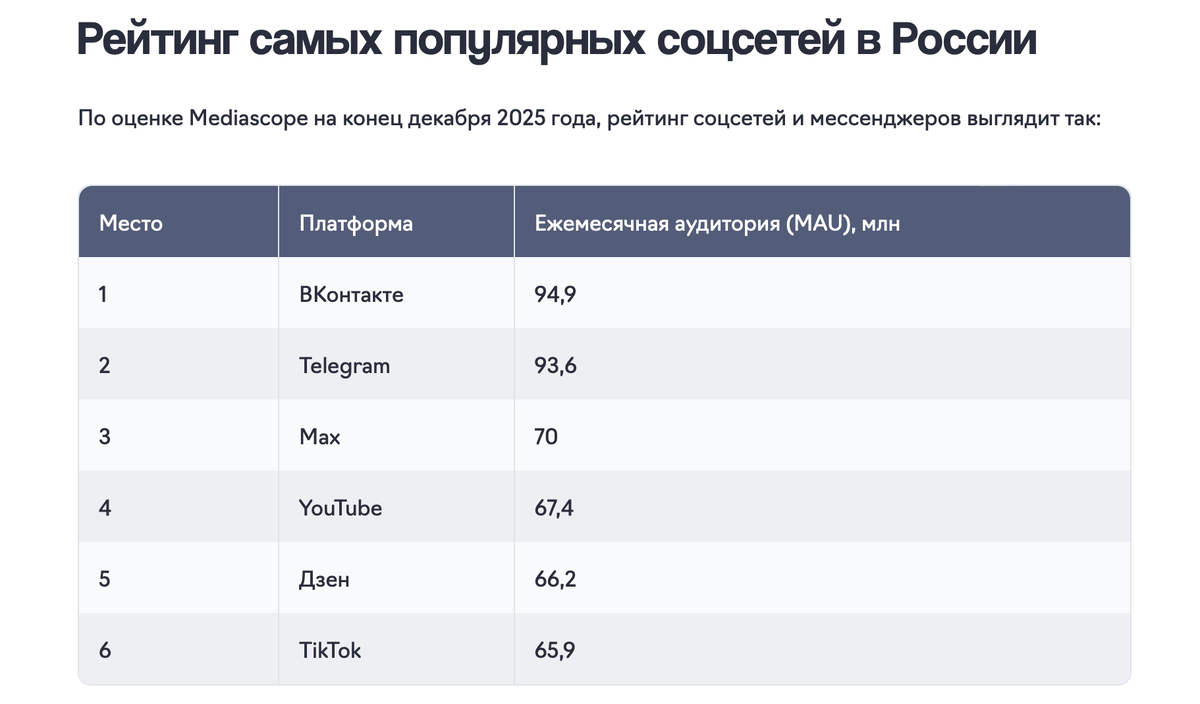 Ссылка на источник https://elama.ru/blog/socialnye-seti-v-rossii/