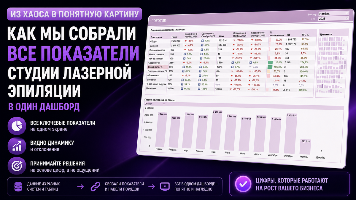 Как разрозненные цифры превращаются в систему, которая показывает, за счёт чего растёт выручка и где теряются деньги.