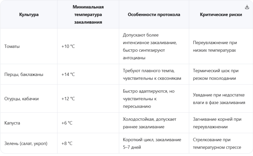 Таблица адаптации по типам культур