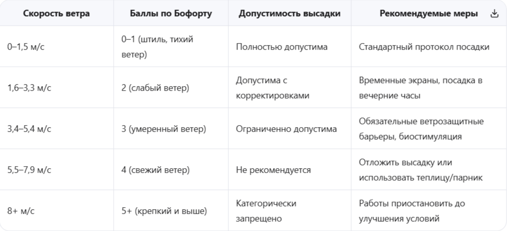 Шкала допустимой ветровой нагрузки для высадки рассады