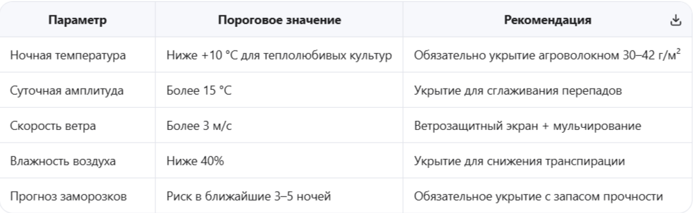 Климатические параметры