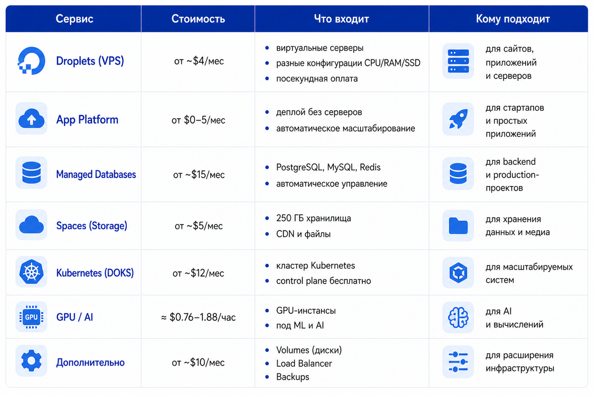 Тарифы DigitalOcean