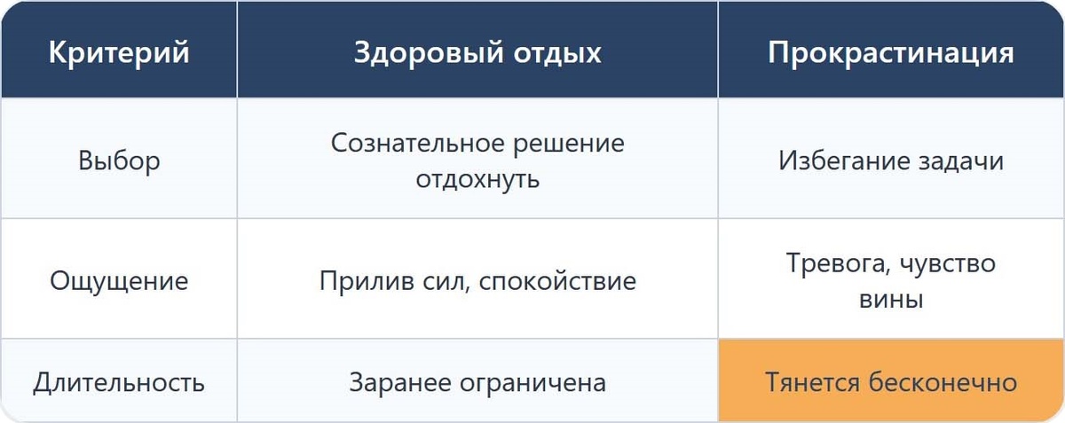 Таблица: здоровый отдых и прокрастинация