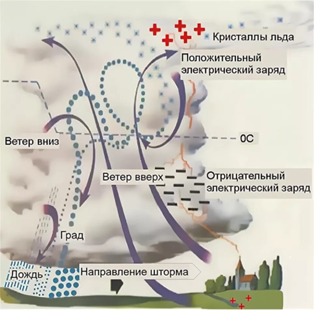 Рис.1  Грозовое облако