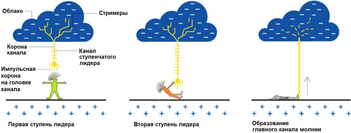 Рис. 2  Развитие линейной молнии