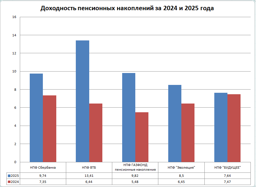 Доходность пенсионных накоплений за 2024 и 2025 года на основе данных ЦБ РФ