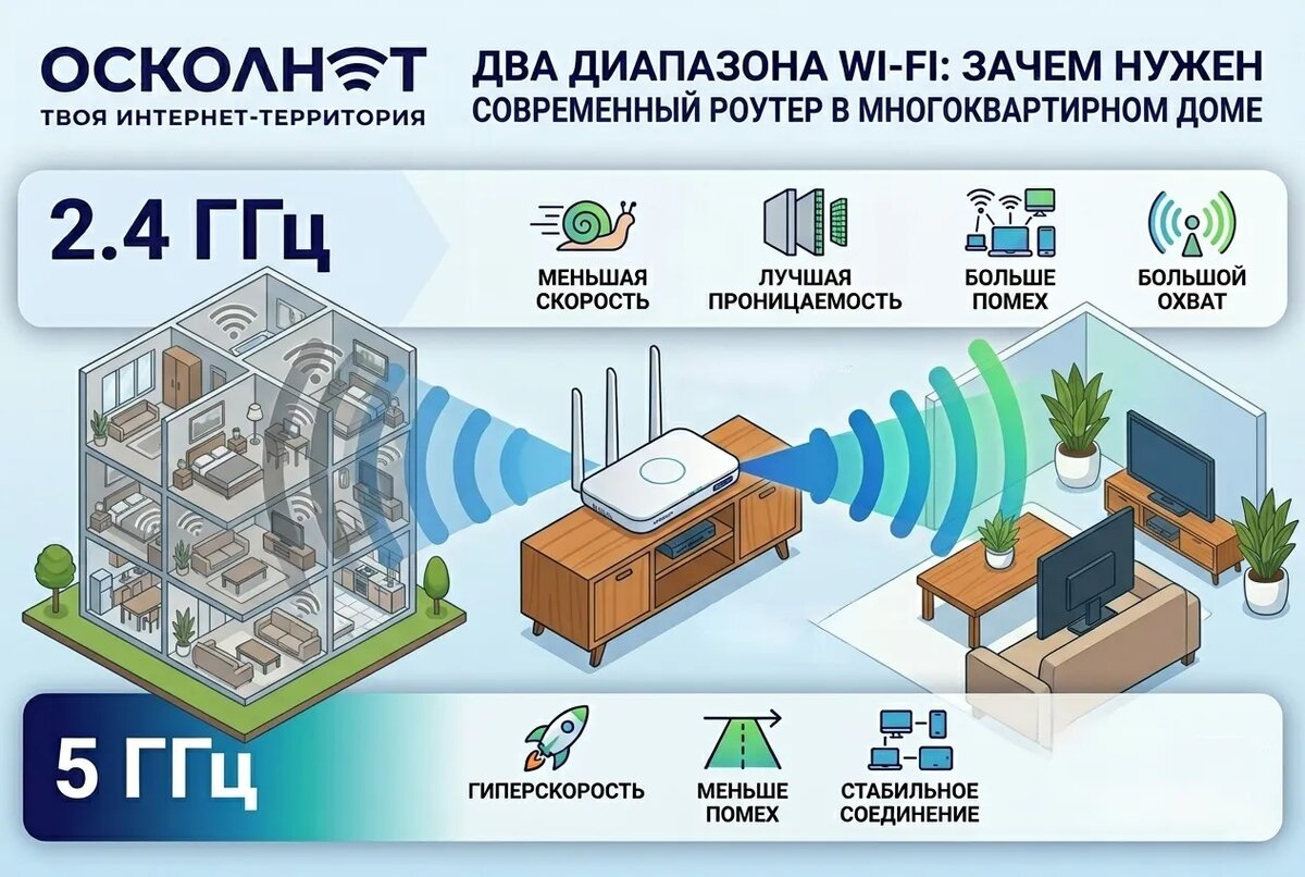 Двухдиапазонные роутеры для многоквартирных домов