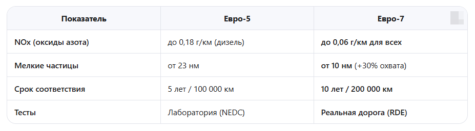 сравнеие Евро-5 и Евро-7