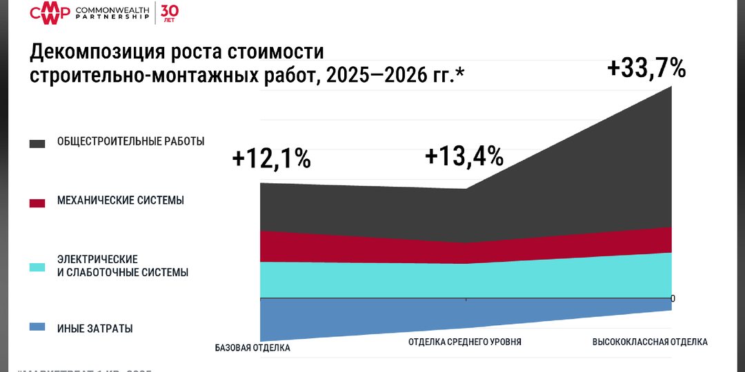 Рост стоимости отделки офисов обогнал инфляцию