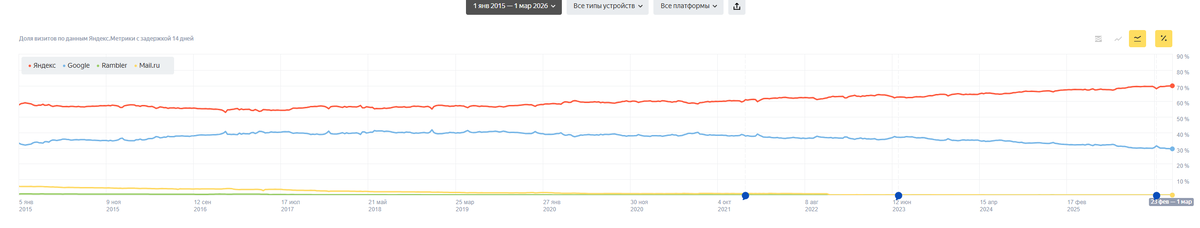 Динамика визитов в поисковые системы Яндекс и Google (Яндекс Радар)