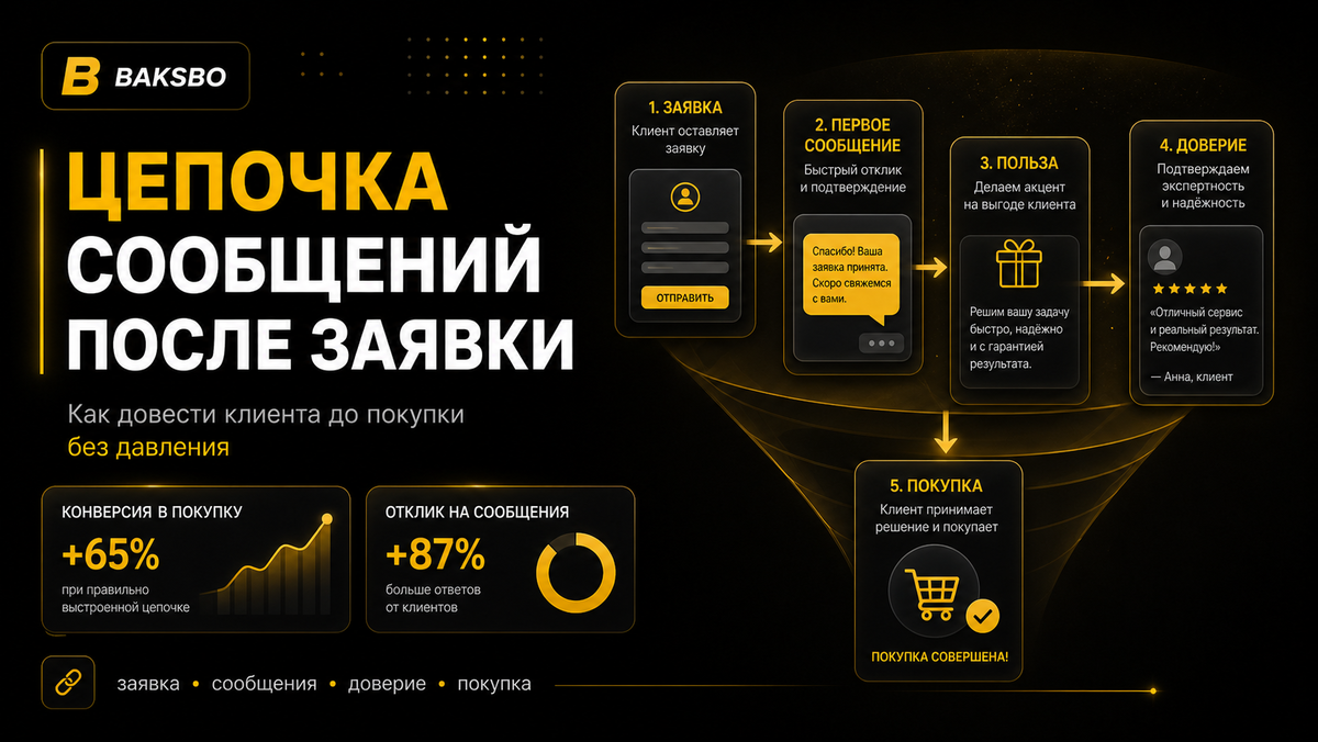 Цепочка сообщений после заявки: как довести клиента до покупки без давления