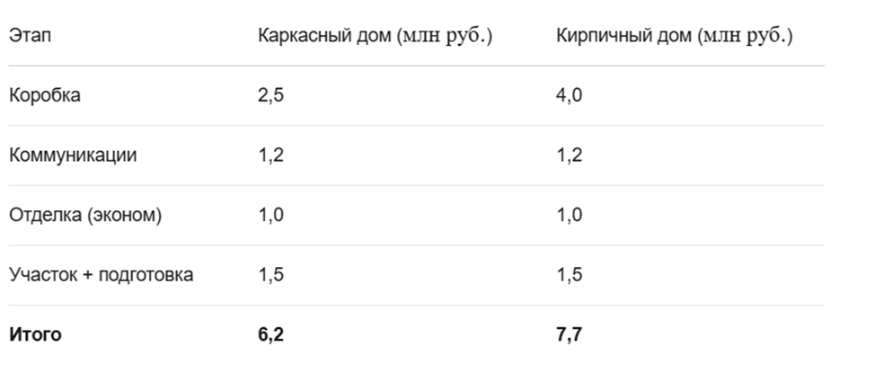 Сколько стоит построить дом в 2026 году
