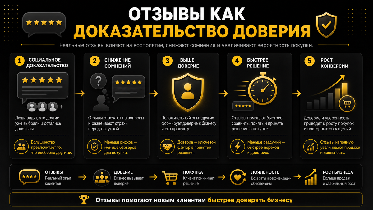 Отзывы помогают новым клиентам быстрее доверять бизнесу