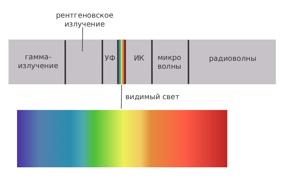 Виды солнечного излучения