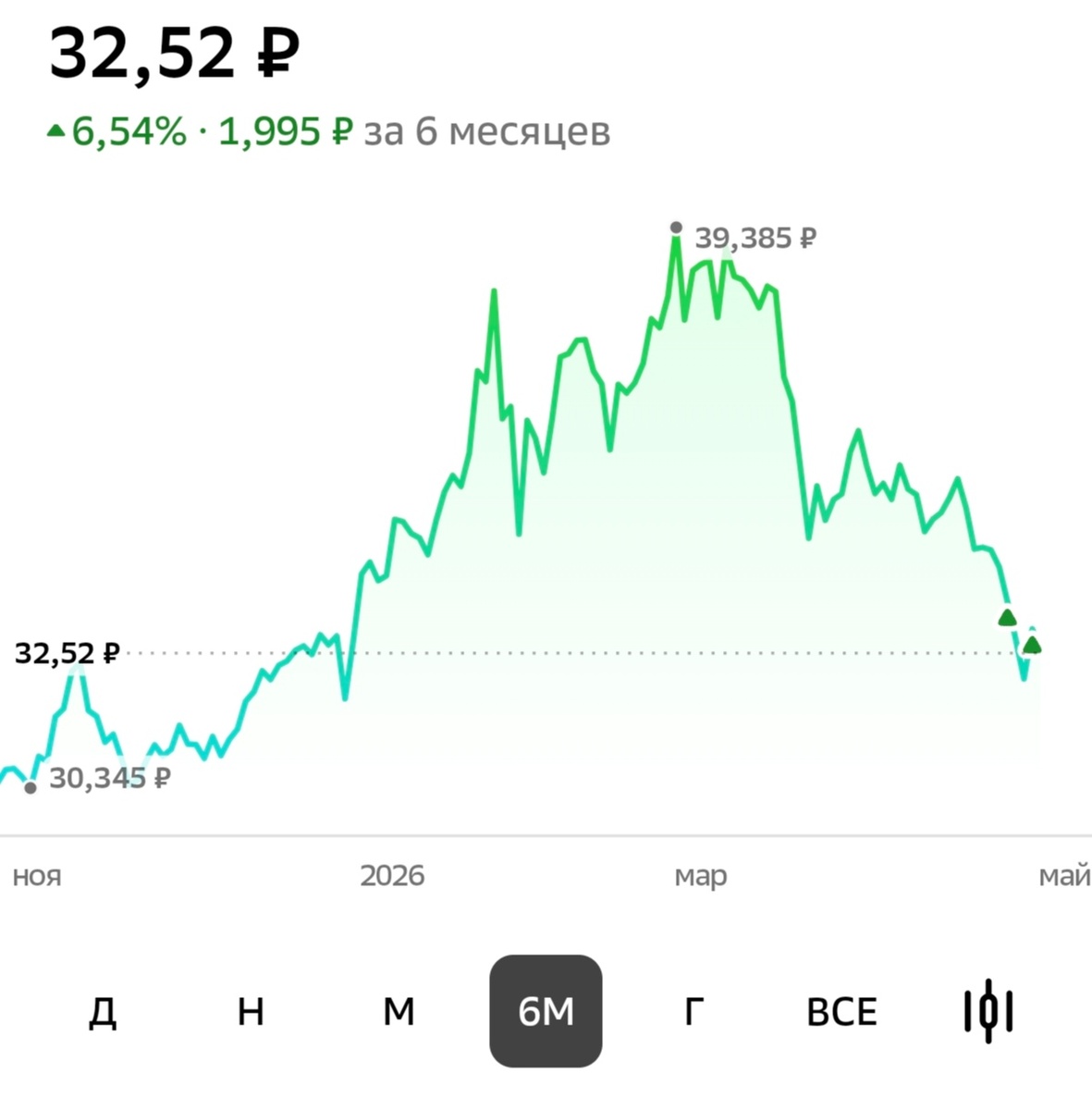 График фонда на золото за 6 месяцев. Видим значительную коррекцию. 