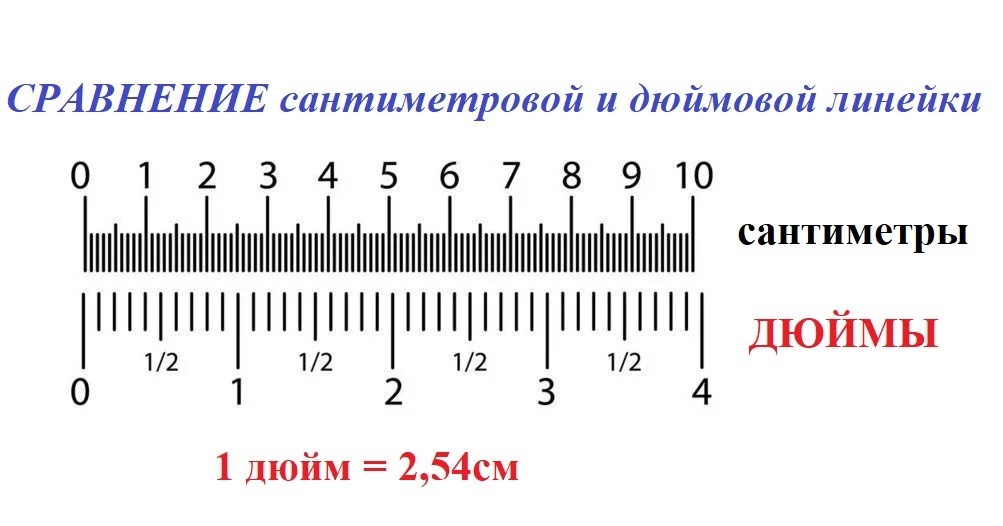 Сравнение сантиметров и дюймов