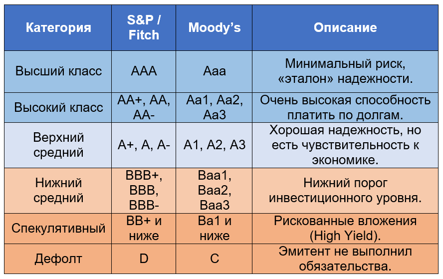 Сравнение рейтингов рейтинговых агентств