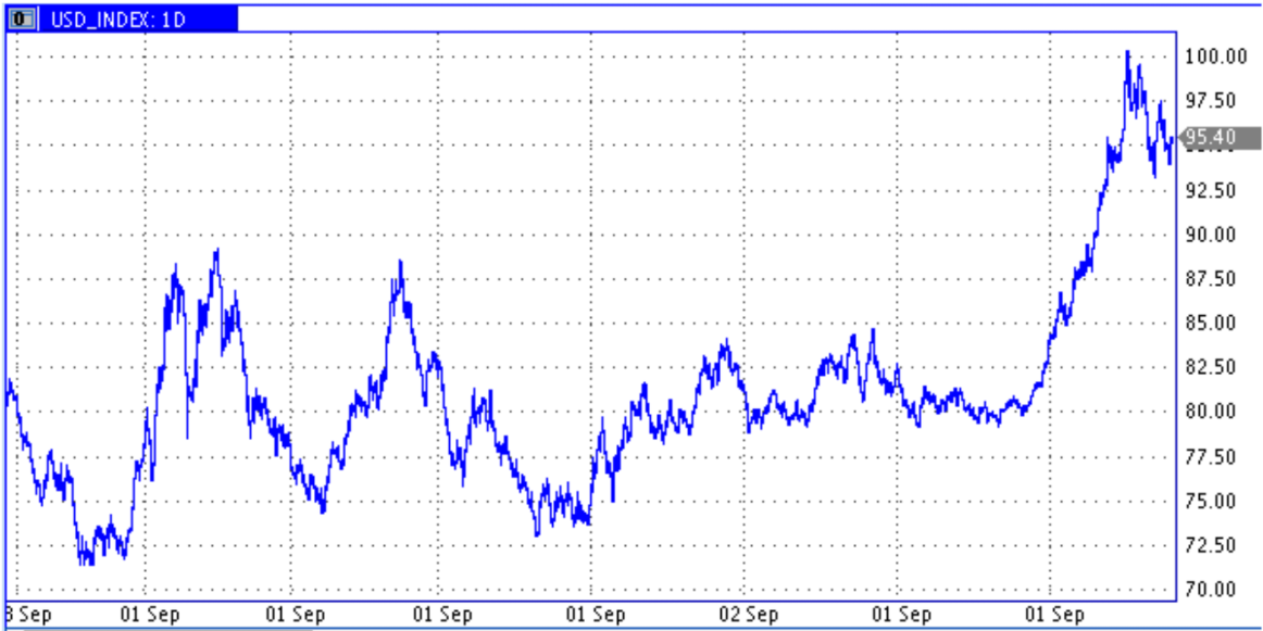рис.1 Индекс доллара (DXY) 2007г. по наше время