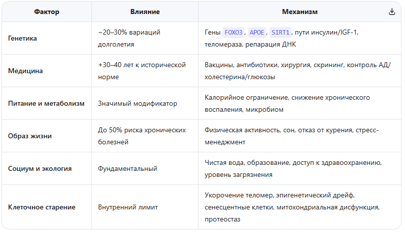 факторы долголетия