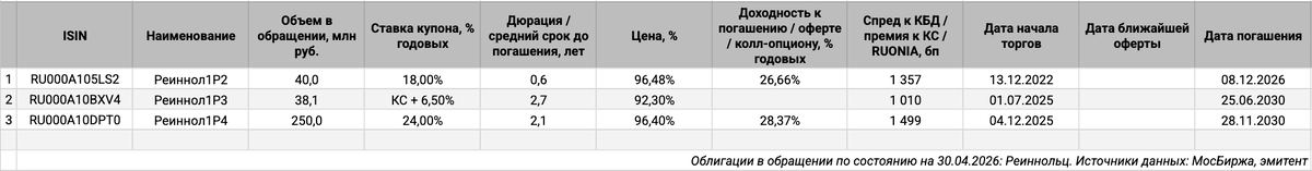 Облигации на МосБирже: Реиннольц.