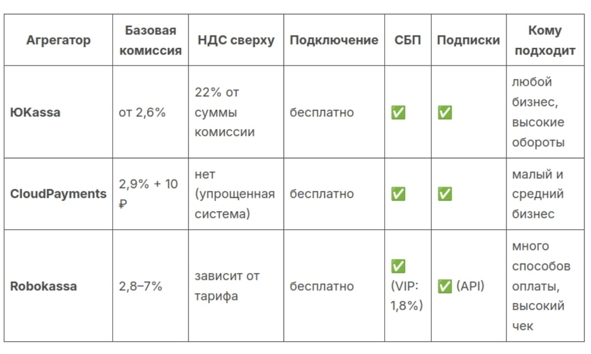 Сравнительная таблица платежных агрегаторов