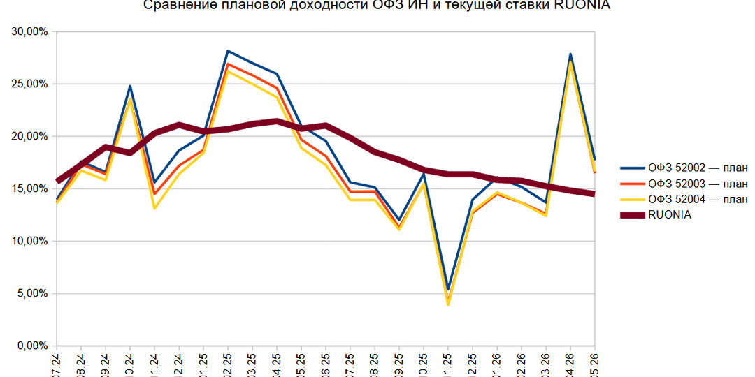 Номинальная стоимость и потенциальная доходность ОФЗ ИН, индексируемых по инфляции, на май 2026 года