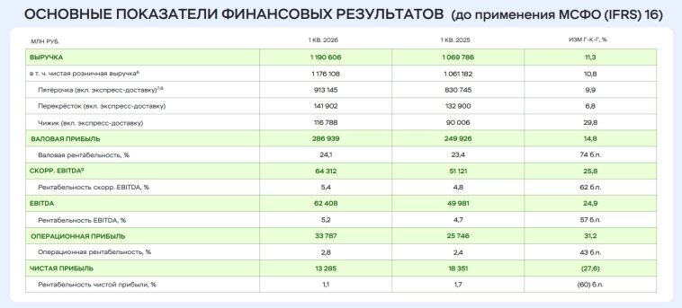 Основные показатели финансовых результатов X5 (до применения МСФО (FRS) 16) 