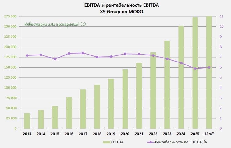 EBITDA и рентабельность EBITDA X5 Group по МСФО