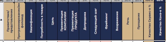 Критерии проверки качества звонка