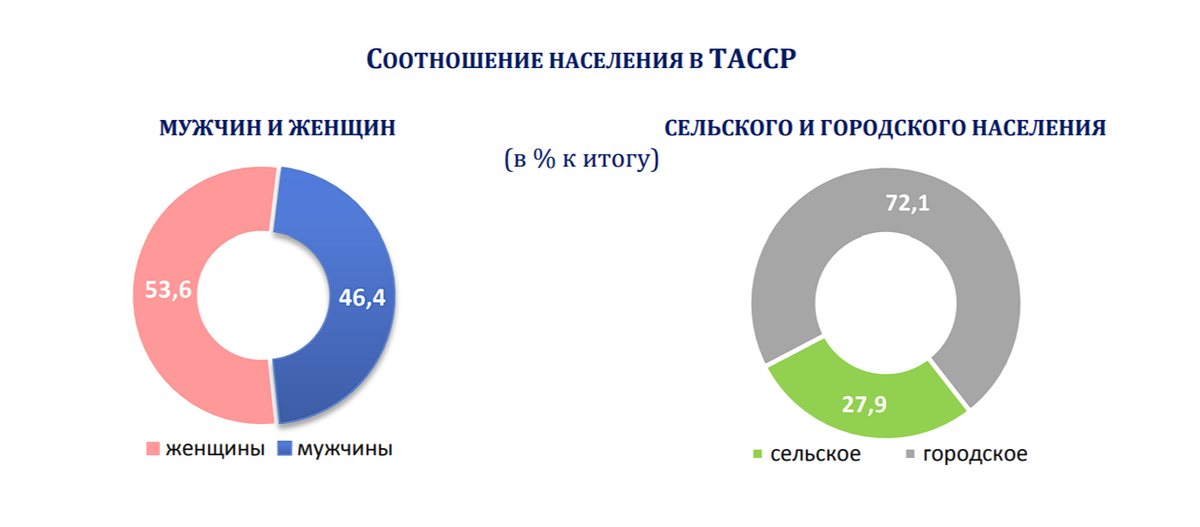 
Источник: 16.rosstat.gov.ru