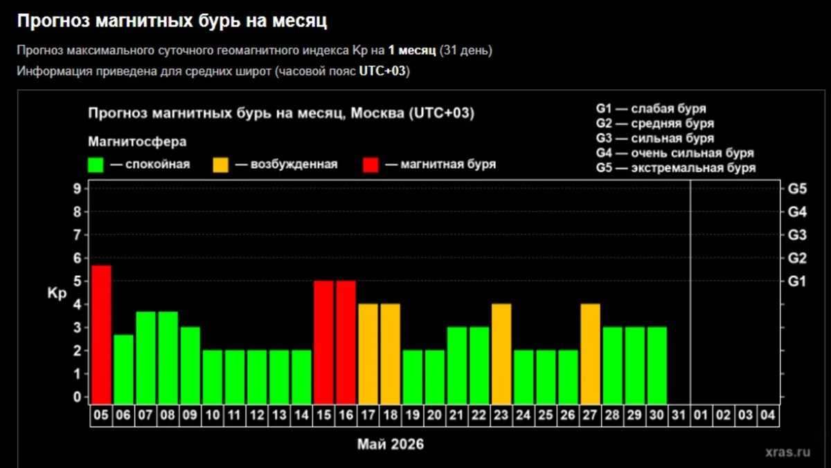    Прогноз магнитных бурь в мае 2026