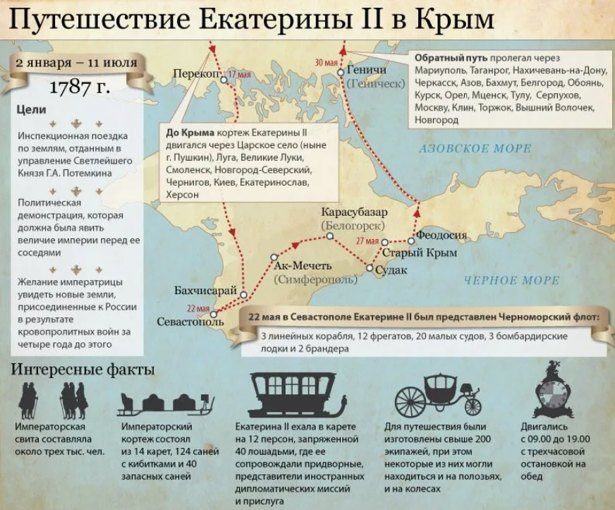 Путешествие Екатерины II в Крым 1787 год