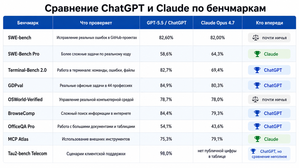                                                  Сводная таблица сранения по бенчмаркам