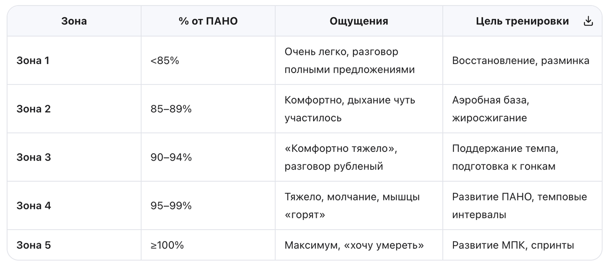 Это таблица по Джо Фрилу (автору бестселлера «Библия Триатлета», у дргих авторов могут быть незначительные отличия.