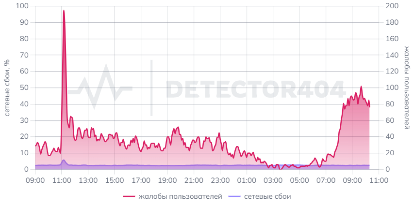    График сбоев и жалоб на работу мобильного интернета в Москве утром 5 мая 2026DownDetector