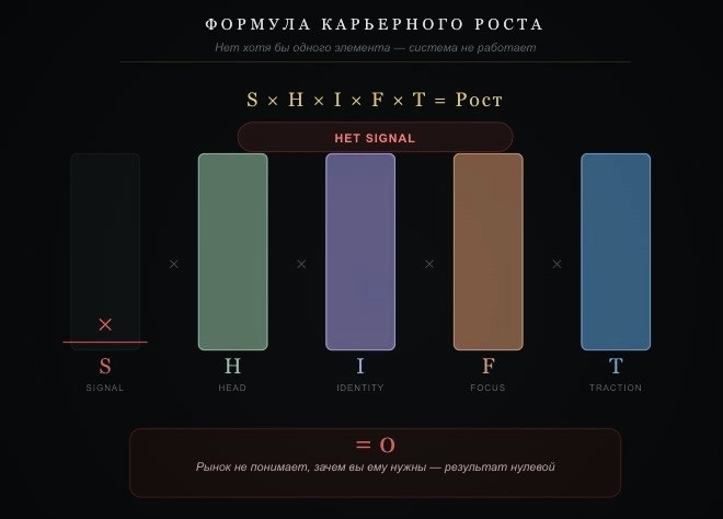 Отсутствие элемента Signal в методе SHIFT-карьера™