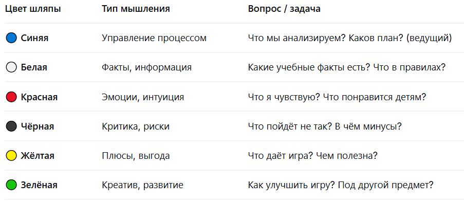 Примечание. Что использовать вместо цветных шляп из подручного материала:

1. Если в аудитории нет готовых цветных шляп, их можно легко заменить любыми предметами, которые символизируют разные режимы мышления или просто помогают распределить роли. Главное — чтобы каждый участник видел «свой цвет» и помнил, какую позицию он представляет.
2. Самый быстрый способ (30 секунд подготовки): учитель просто называет цвет и функцию, а участники ничего не берут, но перед высказыванием говорят: «Я сейчас в красной шляпе, и моё чувство...». Главное — сам режим мышления, а не предмет.