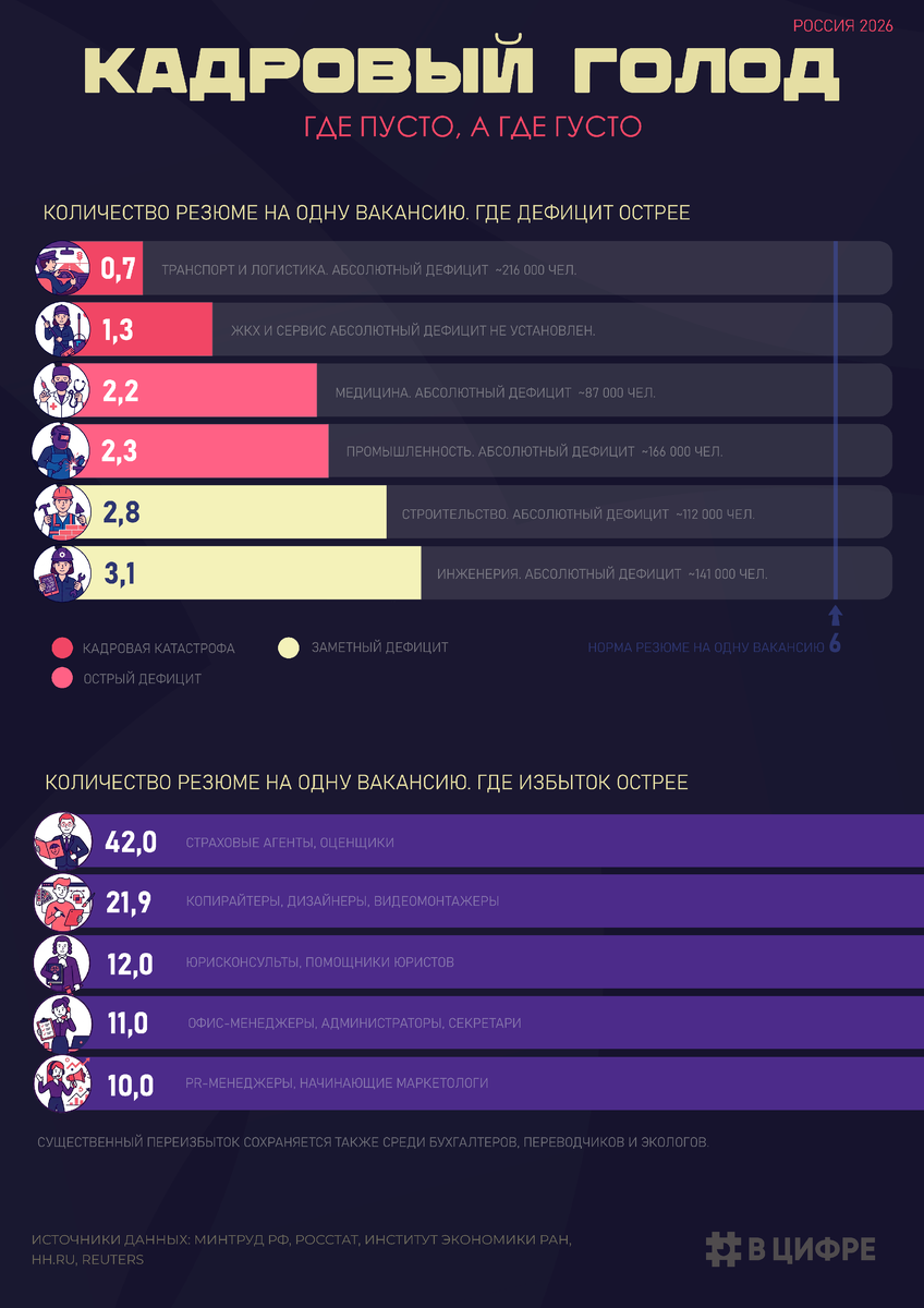 Инфографика "Кадровый голод"