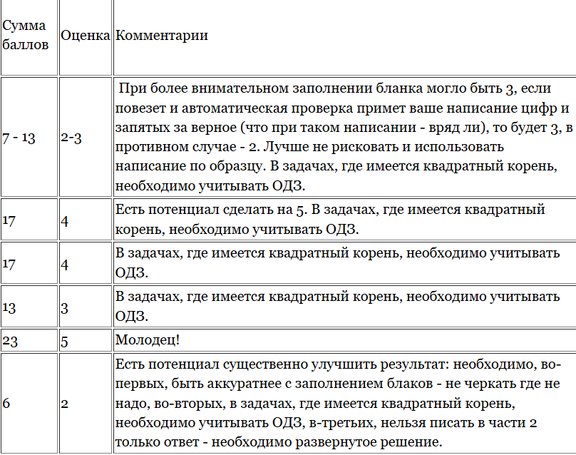 источник: https://math.uniyar.ac.ru/news/proveren-probnyij-oge-po-matematike-ot-26-aprelya