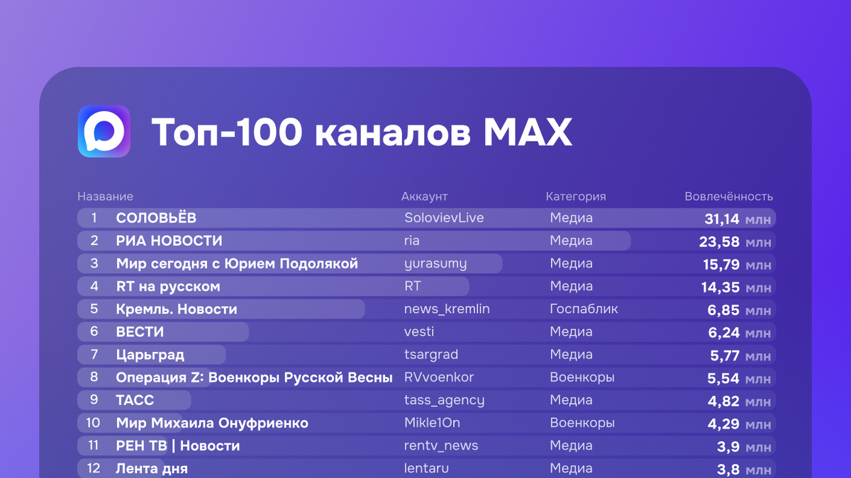 Топ-100 каналов в Максепо вовлеченности за 1 квартал 2026 года